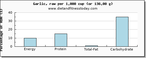 energy and nutritional content in calories in garlic